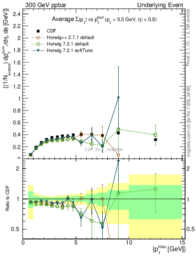 Plot of sumpt-vs-pt-trnsDiff in 300 GeV ppbar collisions