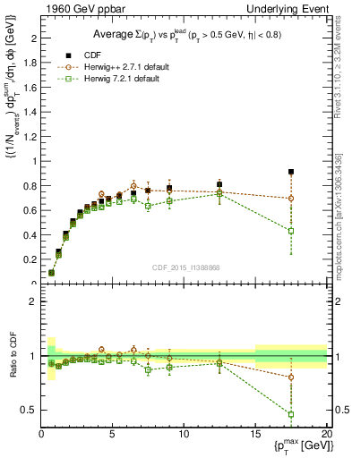 Plot of sumpt-vs-pt-trnsDiff in 1960 GeV ppbar collisions