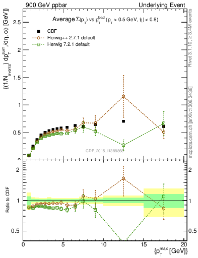 Plot of sumpt-vs-pt-trnsDiff in 900 GeV ppbar collisions