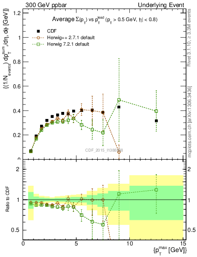 Plot of sumpt-vs-pt-trnsDiff in 300 GeV ppbar collisions