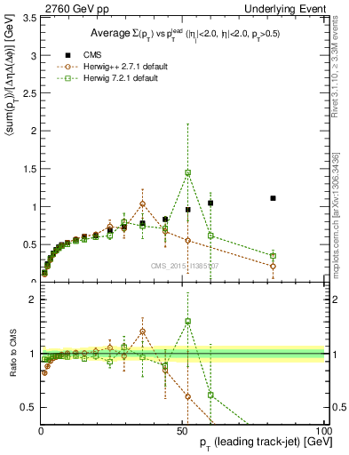 Plot of sumpt-vs-pt-trnsDiff in 2760 GeV pp collisions