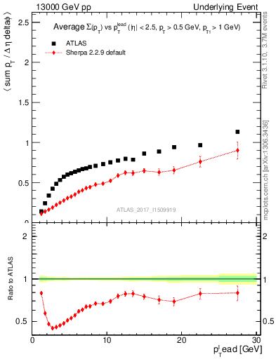 Plot of sumpt-vs-pt-trnsDiff in 13000 GeV pp collisions