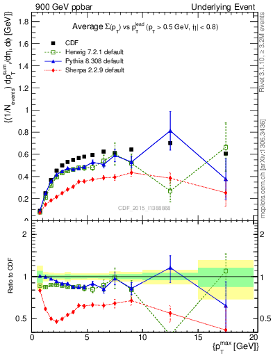 Plot of sumpt-vs-pt-trnsDiff in 900 GeV ppbar collisions