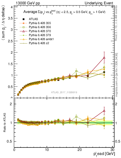 Plot of sumpt-vs-pt-trnsDiff in 13000 GeV pp collisions