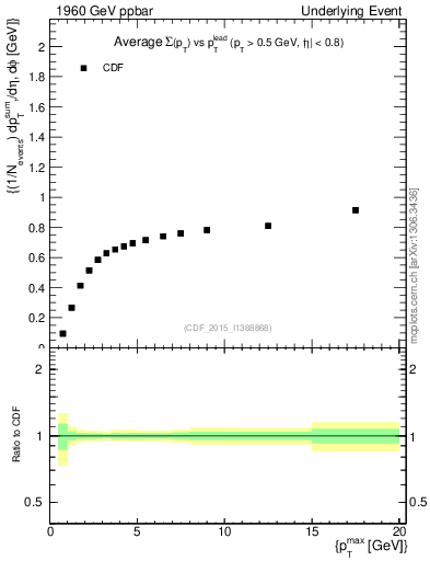 Plot of sumpt-vs-pt-trnsDiff in 1960 GeV ppbar collisions