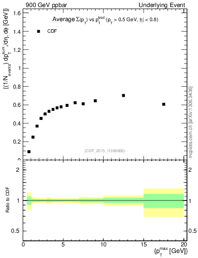 Plot of sumpt-vs-pt-trnsDiff in 900 GeV ppbar collisions