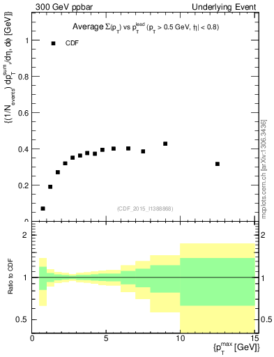 Plot of sumpt-vs-pt-trnsDiff in 300 GeV ppbar collisions