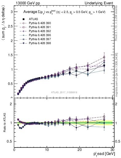 Plot of sumpt-vs-pt-trnsDiff in 13000 GeV pp collisions