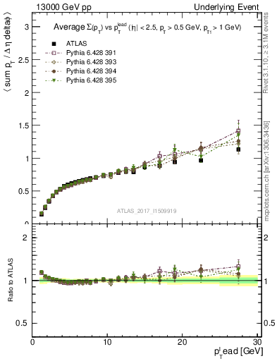 Plot of sumpt-vs-pt-trnsDiff in 13000 GeV pp collisions