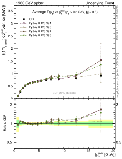 Plot of sumpt-vs-pt-trnsDiff in 1960 GeV ppbar collisions