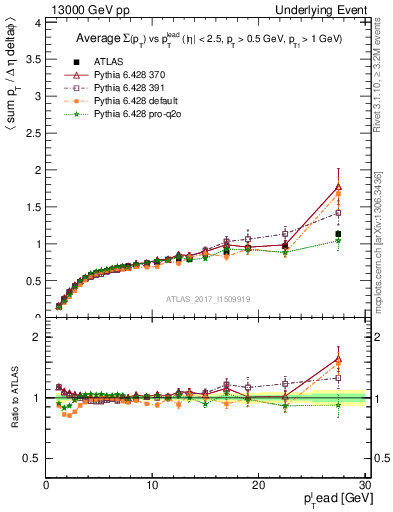 Plot of sumpt-vs-pt-trnsDiff in 13000 GeV pp collisions