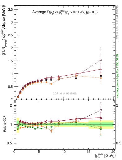 Plot of sumpt-vs-pt-trnsDiff in 1960 GeV ppbar collisions