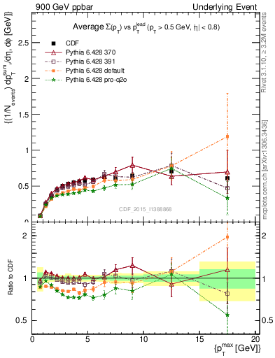 Plot of sumpt-vs-pt-trnsDiff in 900 GeV ppbar collisions