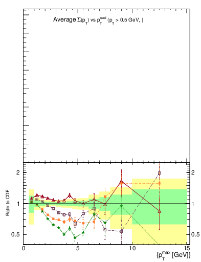 Plot of sumpt-vs-pt-trnsDiff in 300 GeV ppbar collisions