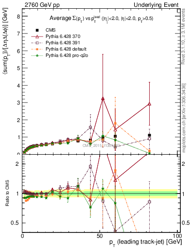 Plot of sumpt-vs-pt-trnsDiff in 2760 GeV pp collisions