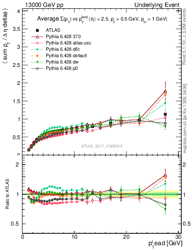 Plot of sumpt-vs-pt-trnsDiff in 13000 GeV pp collisions