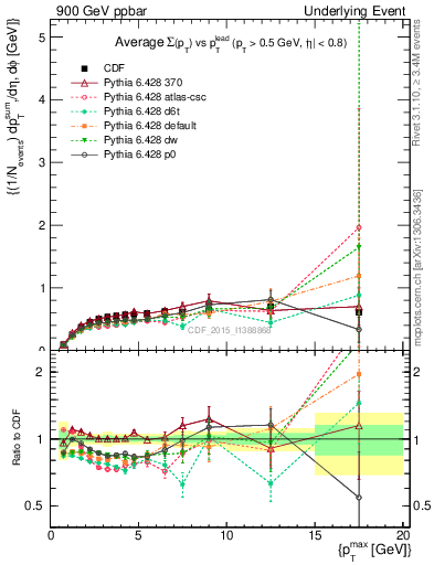 Plot of sumpt-vs-pt-trnsDiff in 900 GeV ppbar collisions