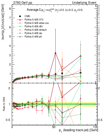 Plot of sumpt-vs-pt-trnsDiff in 2760 GeV pp collisions