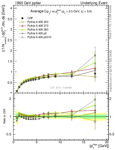 Plot of sumpt-vs-pt-trnsDiff in 1960 GeV ppbar collisions