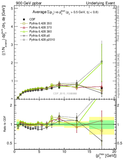 Plot of sumpt-vs-pt-trnsDiff in 900 GeV ppbar collisions