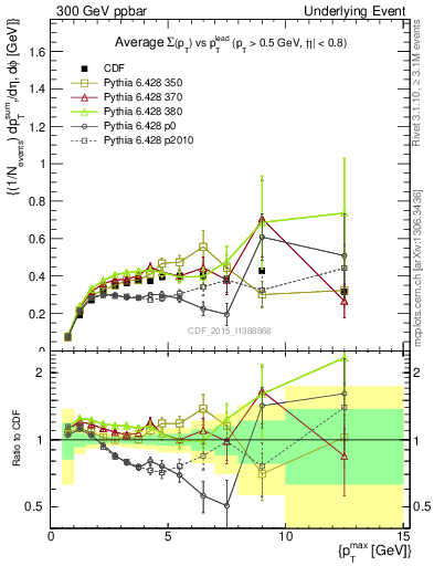 Plot of sumpt-vs-pt-trnsDiff in 300 GeV ppbar collisions