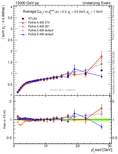 Plot of sumpt-vs-pt-trnsDiff in 13000 GeV pp collisions