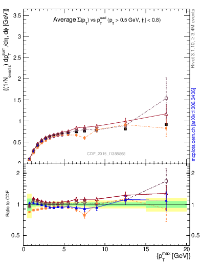 Plot of sumpt-vs-pt-trnsDiff in 1960 GeV ppbar collisions