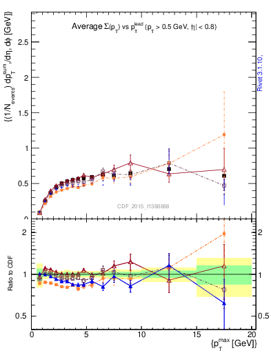 Plot of sumpt-vs-pt-trnsDiff in 900 GeV ppbar collisions