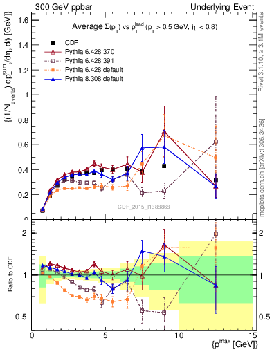 Plot of sumpt-vs-pt-trnsDiff in 300 GeV ppbar collisions