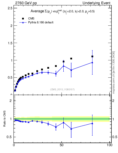 Plot of sumpt-vs-pt-trnsDiff in 2760 GeV pp collisions