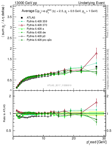 Plot of sumpt-vs-pt-trnsDiff in 13000 GeV pp collisions