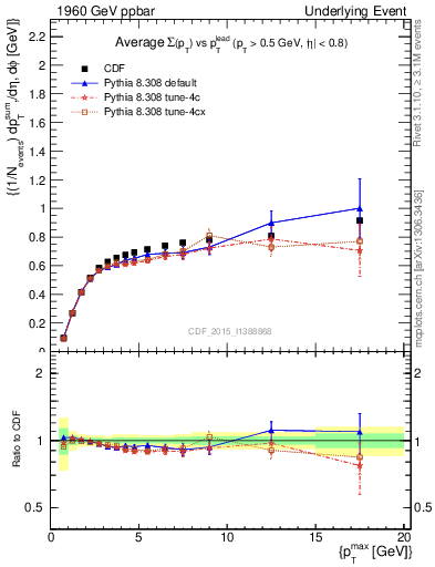 Plot of sumpt-vs-pt-trnsDiff in 1960 GeV ppbar collisions