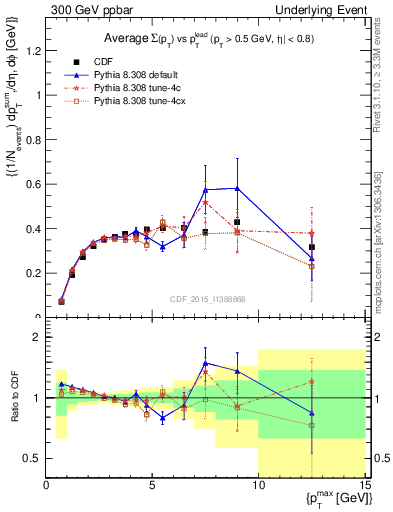 Plot of sumpt-vs-pt-trnsDiff in 300 GeV ppbar collisions