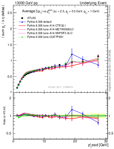 Plot of sumpt-vs-pt-trnsDiff in 13000 GeV pp collisions