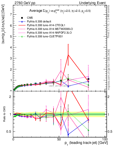 Plot of sumpt-vs-pt-trnsDiff in 2760 GeV pp collisions