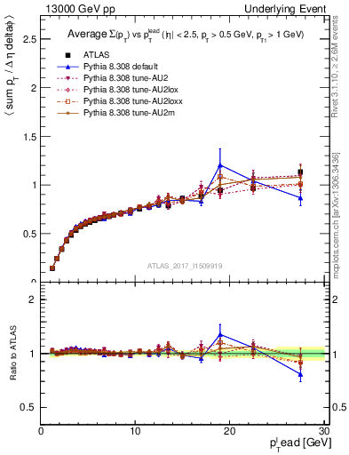 Plot of sumpt-vs-pt-trnsDiff in 13000 GeV pp collisions