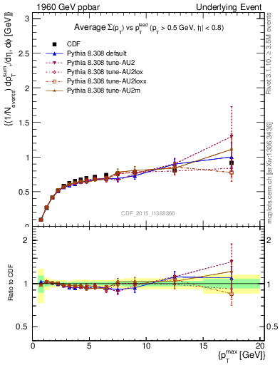 Plot of sumpt-vs-pt-trnsDiff in 1960 GeV ppbar collisions