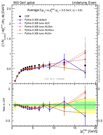 Plot of sumpt-vs-pt-trnsDiff in 900 GeV ppbar collisions