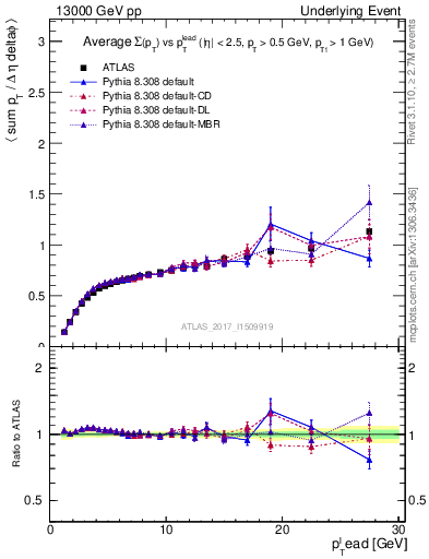 Plot of sumpt-vs-pt-trnsDiff in 13000 GeV pp collisions