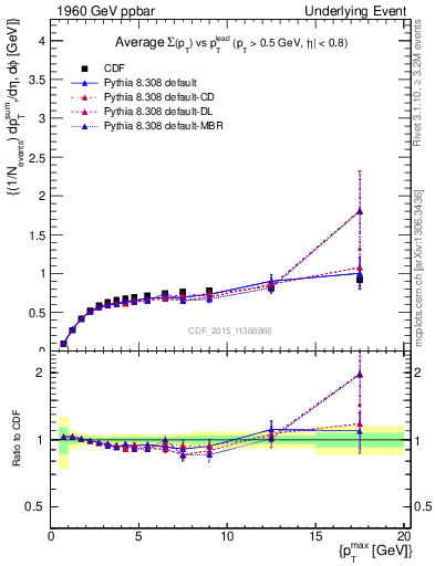 Plot of sumpt-vs-pt-trnsDiff in 1960 GeV ppbar collisions