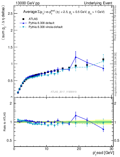 Plot of sumpt-vs-pt-trnsDiff in 13000 GeV pp collisions