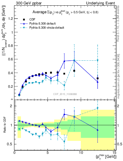 Plot of sumpt-vs-pt-trnsDiff in 300 GeV ppbar collisions