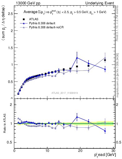 Plot of sumpt-vs-pt-trnsDiff in 13000 GeV pp collisions