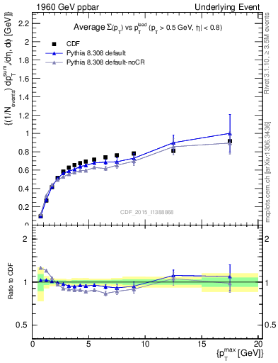 Plot of sumpt-vs-pt-trnsDiff in 1960 GeV ppbar collisions