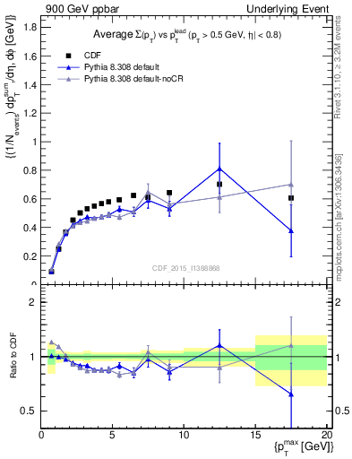 Plot of sumpt-vs-pt-trnsDiff in 900 GeV ppbar collisions