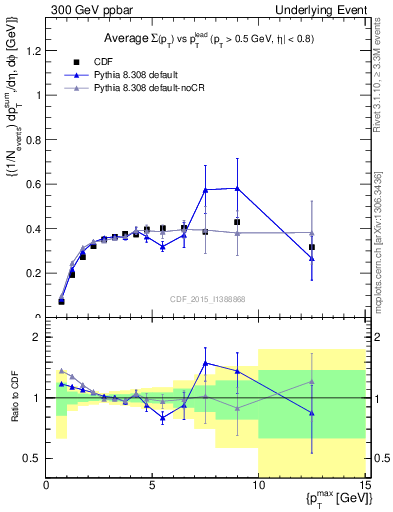 Plot of sumpt-vs-pt-trnsDiff in 300 GeV ppbar collisions