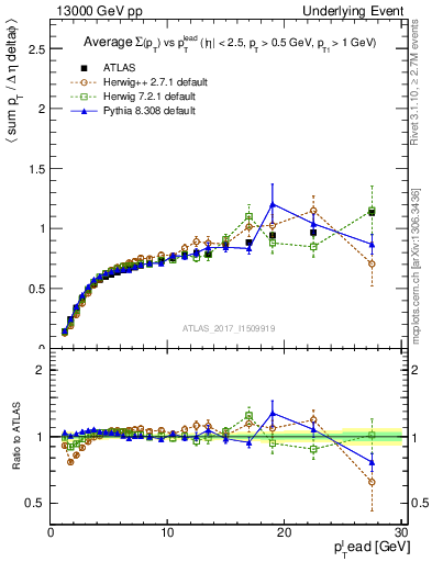 Plot of sumpt-vs-pt-trnsDiff in 13000 GeV pp collisions