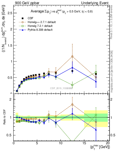 Plot of sumpt-vs-pt-trnsDiff in 900 GeV ppbar collisions