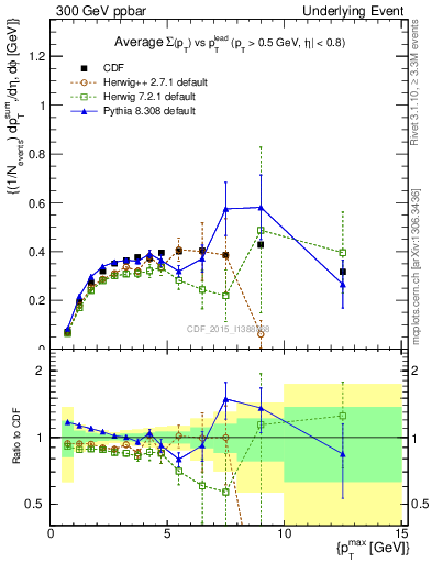 Plot of sumpt-vs-pt-trnsDiff in 300 GeV ppbar collisions