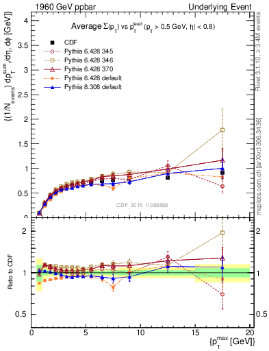 Plot of sumpt-vs-pt-trnsDiff in 1960 GeV ppbar collisions